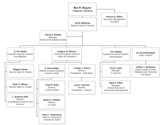 TVA OIG Org Chart